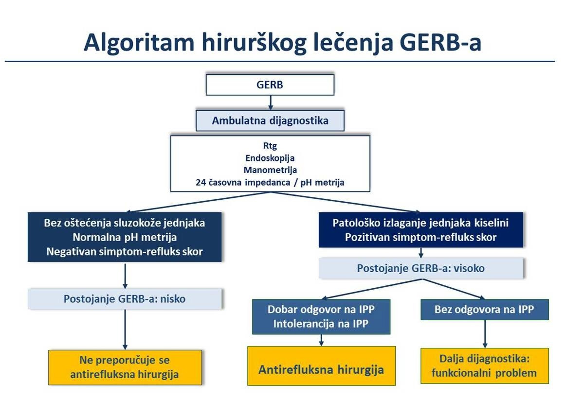 Algoritam-hirursjkog-lecenja-GERB-a